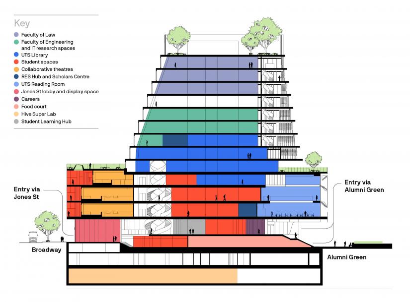 Your Guide To What’s Inside UTS Central | University Of Technology Sydney